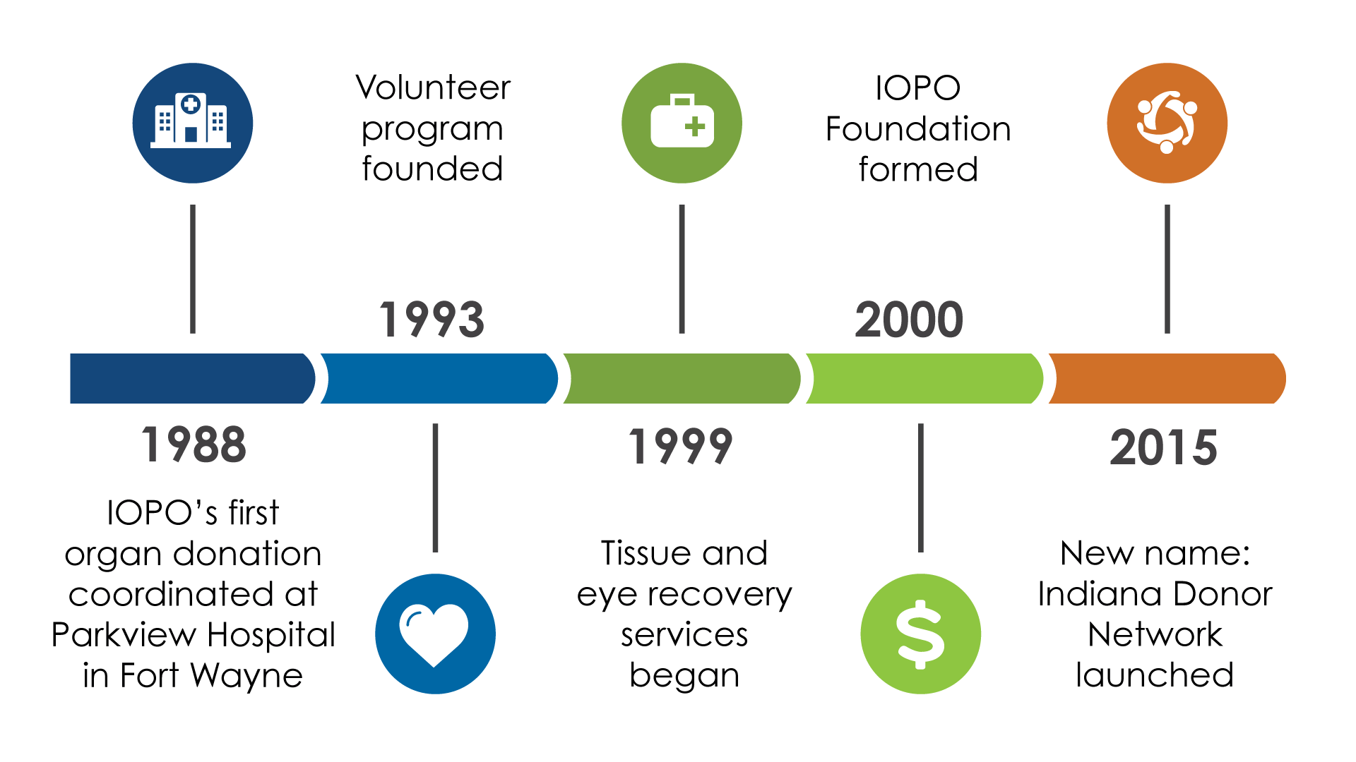 Indiana Donor Network history